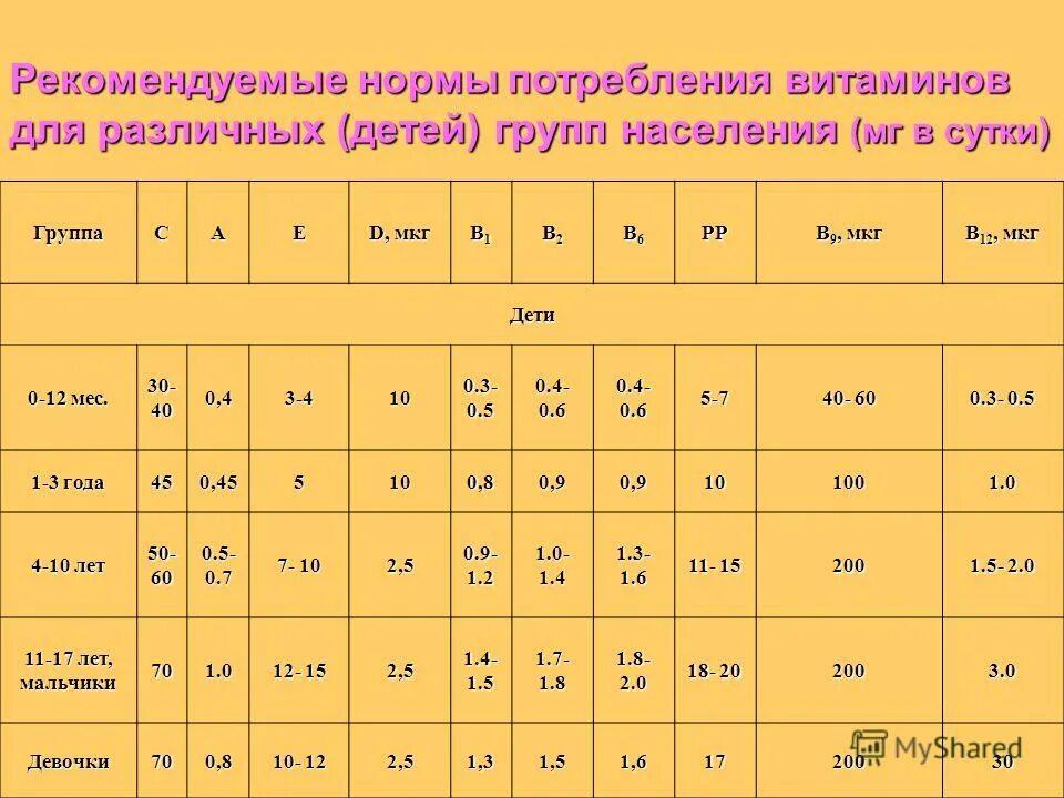 Норма д3 для мужчин. Дозировка витамина д для детей.