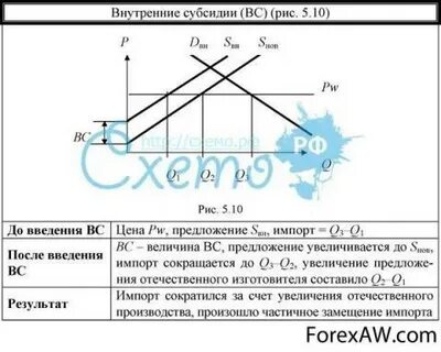 Внутренняя субсидия