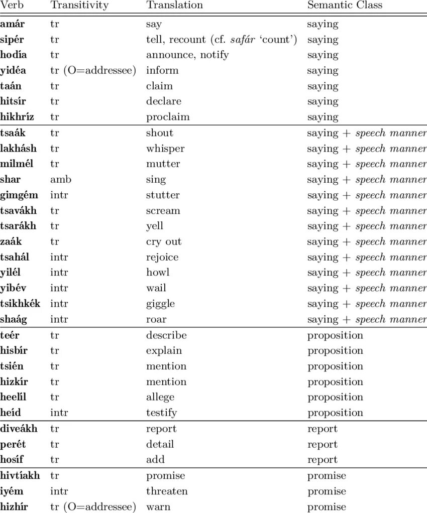 Reported verbs в английском. Reported verbs таблица. Reporting verbs. Reported Speech reporting verbs. Report глагол