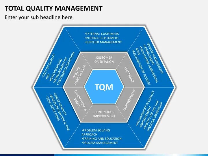 Total quality. Концепция total quality Management. Система TQM. Принципы TQM. Всеобщее управление качеством (total quality Management).