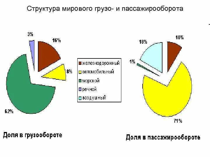 Структура пассажирооборота. Структура мирового грузо и пассажирооборота. Структура грузо и пассажирооборота в России. Структура мирового грузо и пассажирооборота в процентах. Пассажирооборот автомобильного транспорта.