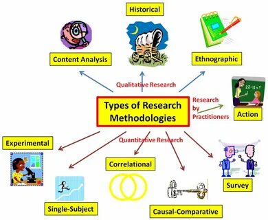 Types of Research Graphic Social Work Research, Research In Education, Valu...