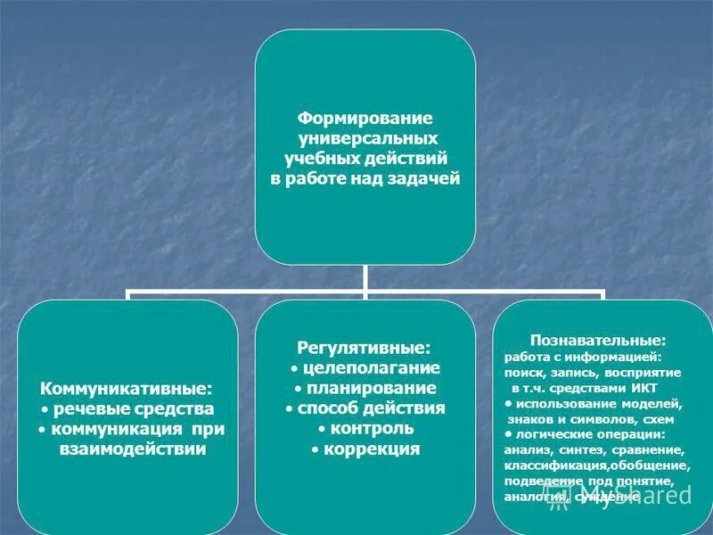 Учебные действия и действия контроля формируют. Последовательность формирования учебного действия контроля. Средство формирования универсальных учебных действий. Последовательность формирования учебной задачи.