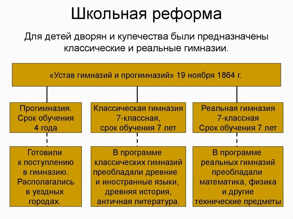 Результат образовательной реформы. Реформы образования 19 века. Реформы системы образования. Школьная реформа 19 век. Реформа образования 60-70 годов 19 века.