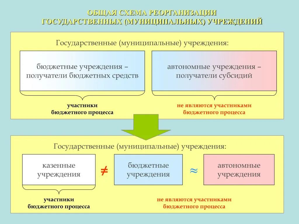 Регистрация муниципального учреждения. Деятельность государственных учреждений. Типы бюджетных учреждений. Схема муниципального учреждения. Деятельность бюджетного учреждения.