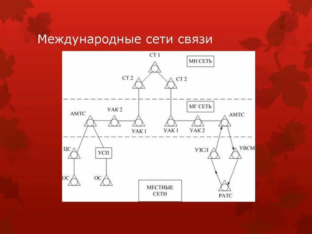 Международная сеть связи это. Международная сеть схема. Сети связи и системы коммутации. Сети связи и системы коммутации специальность высшее образование.