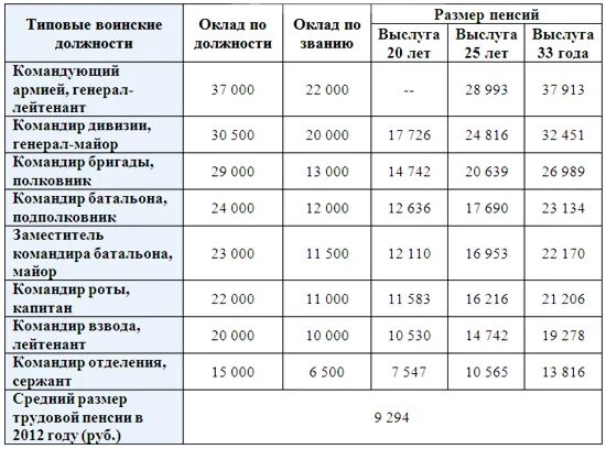 Сколько получают по договору