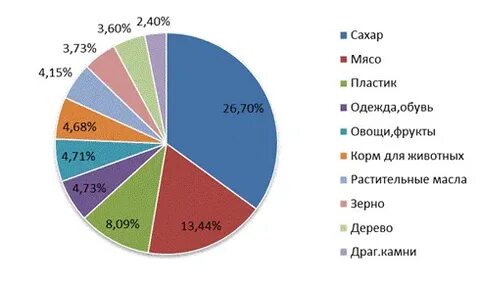 Импорт бразилии