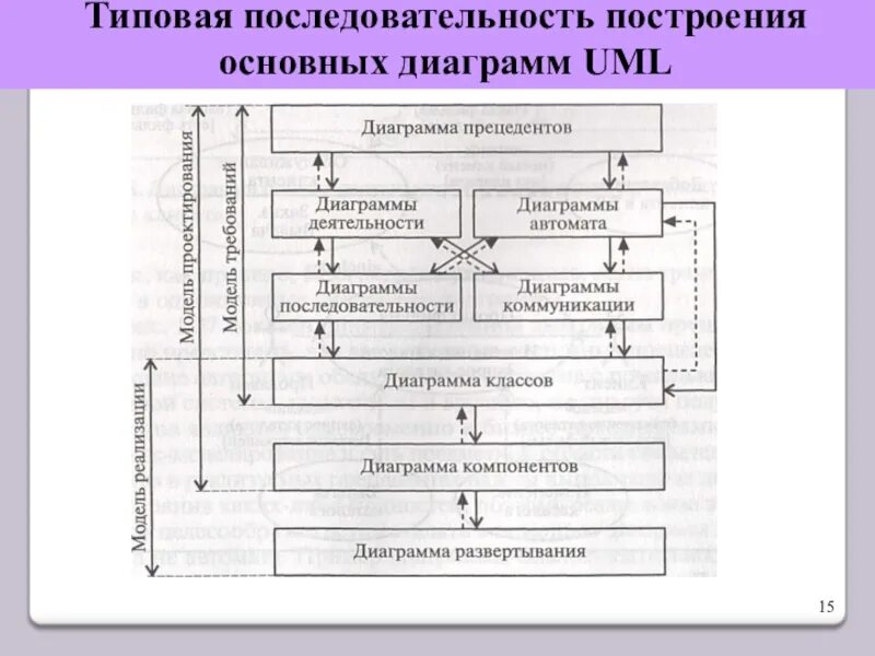 Общий построение. Построение последовательности. Последовательности типовые. Стандартная последовательность проекта. Процесс последовательного построения.