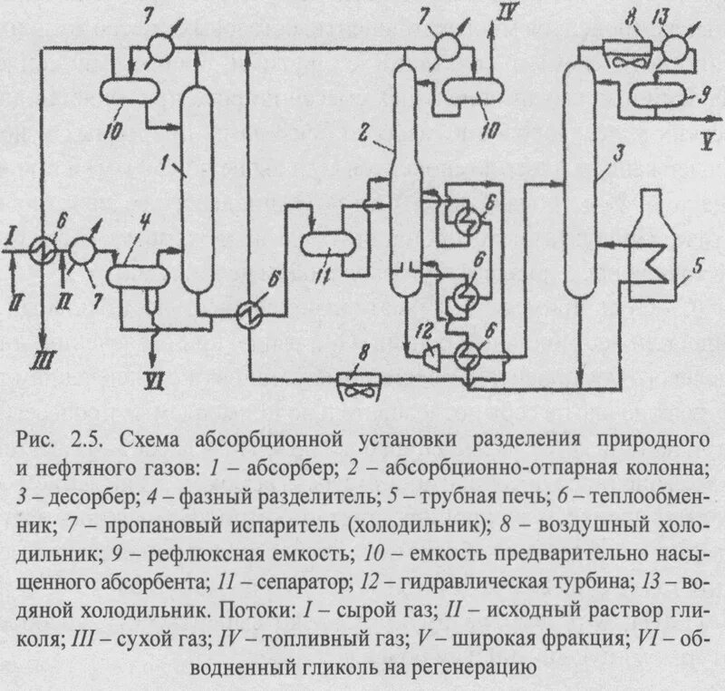 Абсорбция установка