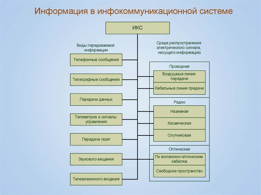 Инфокоммуникационные сети и связь. Инфокоммуникационная система это. Инфокоммуникационные системы связи. Проектирование инфокоммуникационных систем. Классификация инфокоммуникационных сетей.