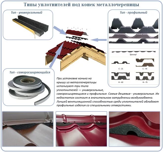 Прокладки уплотнительные пенополиуретановые для металлочерепицы. Уплотнитель профильный под тип металлочерепицы &quot;classic/modern&quot;(1,1м). уплотнитель коньковый с10. уплотнитель саморасширяющийся для кровли. уплотнитель под конек профлиста мп 20.
