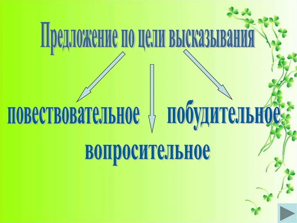 Интонация восклицательного предложения. Предложения по цели высказывания. Повествовательное предложение по цели высказывания. Виды предложений по цели высказывания. Виды предложений по цели высказывания и по интонации.