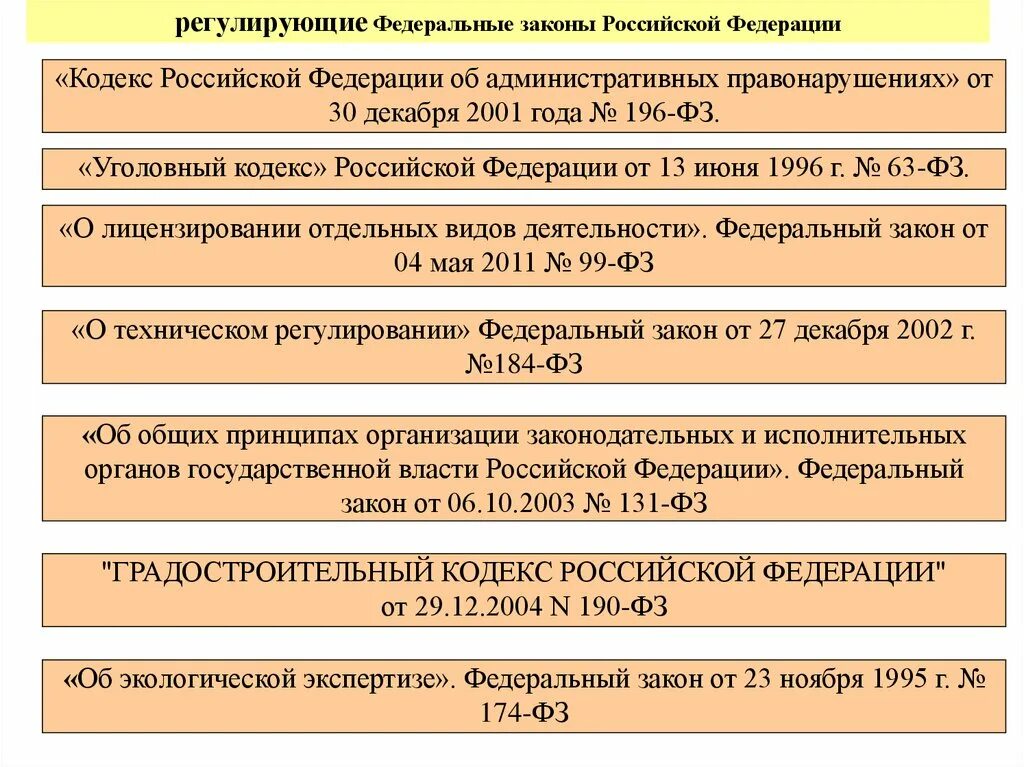 Правонарушениях от 30 декабря 2001. Что регулируют федеральные законы. Что не регулирует федеральный закон. Что регламентирует ФЗ 118. Какой кодекс какие деяния регламентирует.