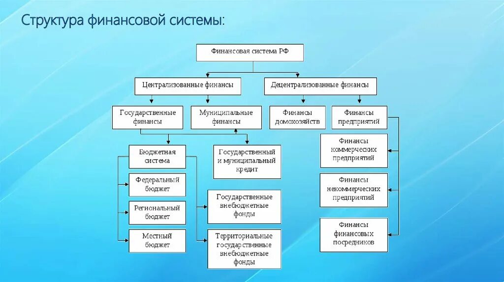 Финансовые учреждения россии. Финансовая система РФ структура финансовой системы. Состав финансовой системы РФ. Понятие и структура финансовой системы России. Понятие финансов структура финансовой системы.