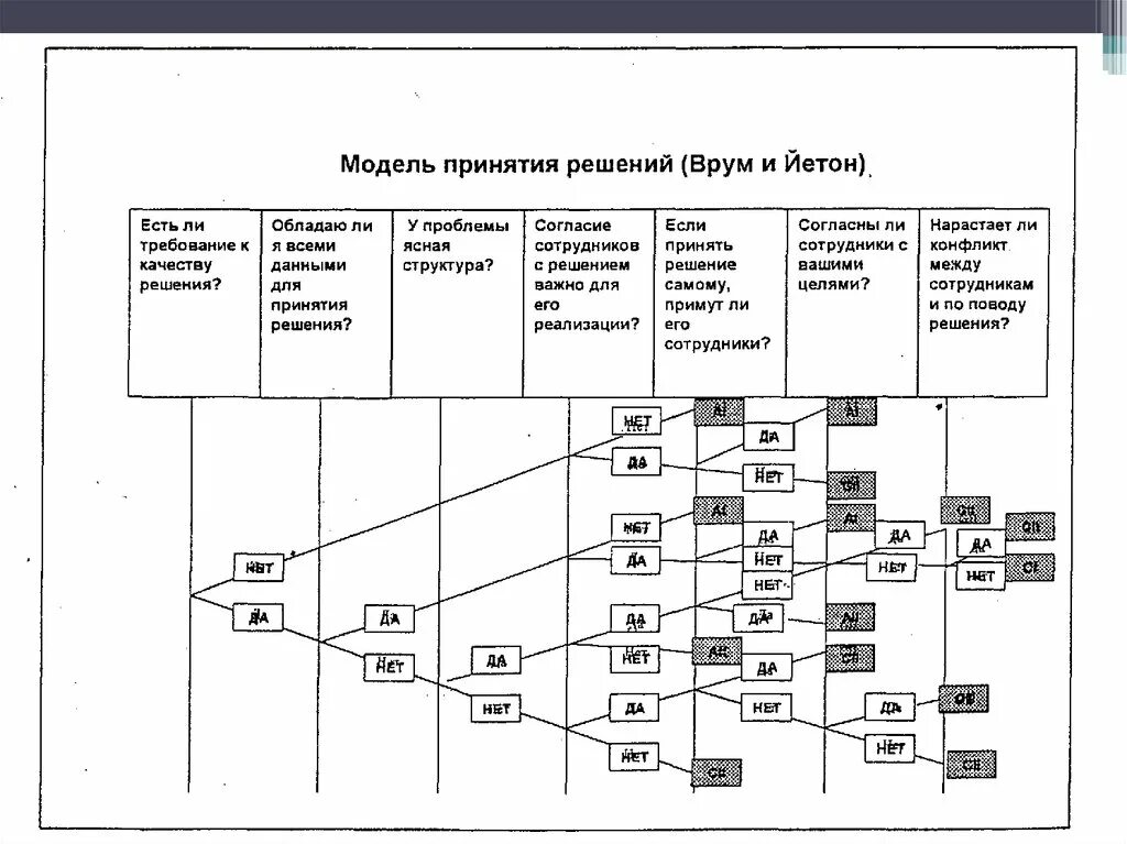 Данные и модели принятия решений. Модель врума 2003. аналоговая модель принятия решения пример. картинки модель принятия решений врума. модель принятия решения врум 2003.