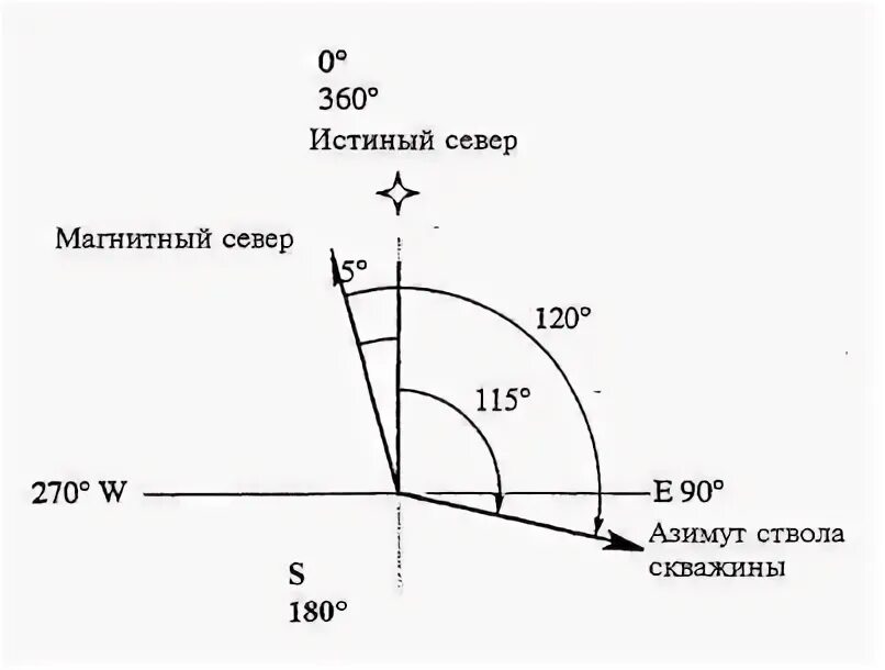 Азимут в бурении. Азимутальный угол в бурении. азимут скважины это. азимутальный угол скважины это. истинный азимут скважины.