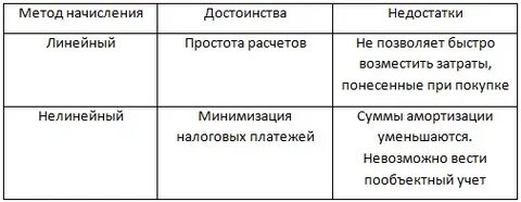 Метод начисления в бухучете