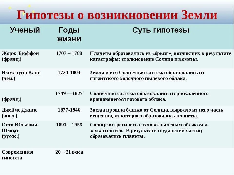 Заполнить таблицу основные научные идеи. Гипотезы происхождения жизни. Гипотезы происхождения жизни таблица. Гипотезы возникновения жизни на земле таблица. Гипотезы возникновения жизни на земле.