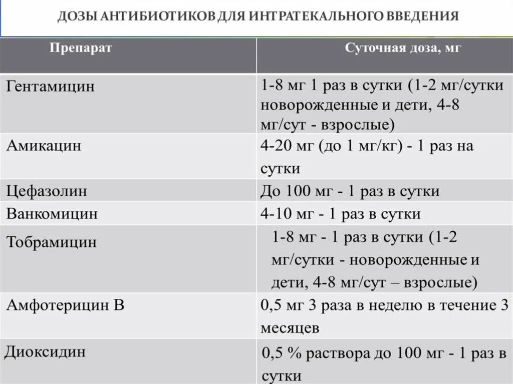 Какую дозу можно колоть. Ванкомицин интратекальное Введение. Интратекальное Введение антибиотиков при менингите. Антибиотики для эндолюмбального введения.