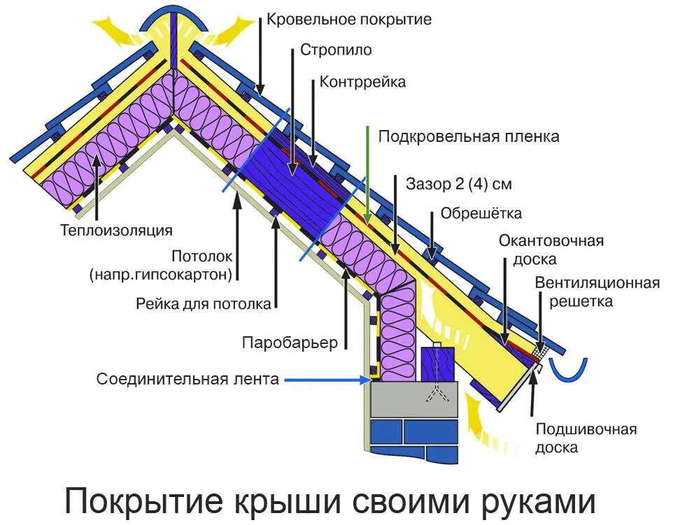 Как крыть металлочерепицу. Кровля металлочерепицы instrukcija. Кровля металлочерепица технология монтажа кровли. Пирог холодной кровли из металлочерепицы технология. Технология устройства кровли из металлочерепицы с утеплением.