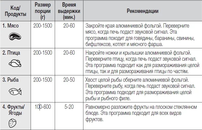 Таблица запекания в духовом шкафу. Температурные режимы микроволновки. Режим для приготовления рыбы в духовке. Режимы микроволновки в градусах.