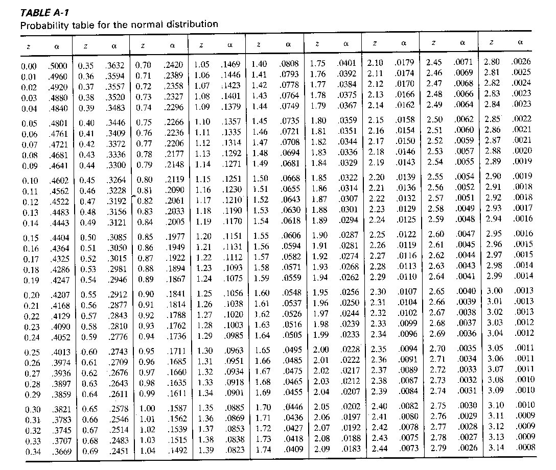 T table function. Z-test таблица. t test table. f test table. z score table.