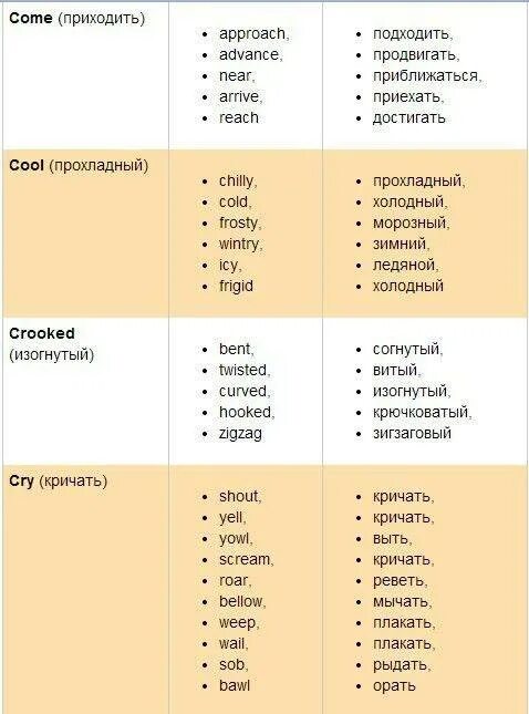 Английские синонимы. Синонимичные слова в английском языке. Английские синонимичные слова. Синонимы в английском языке. Come coming compared