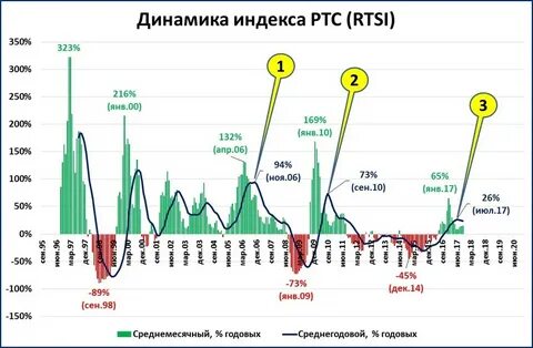 Ртс итоги
