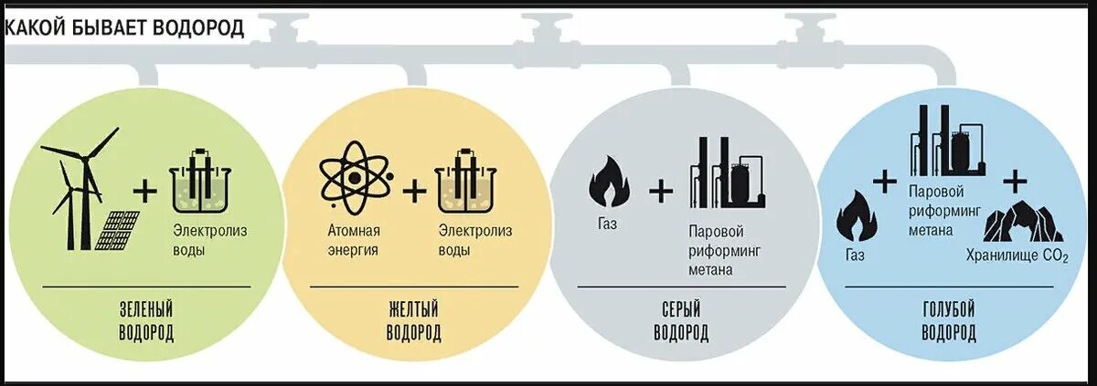 Классификация водорода по цветам. Производство зеленого водорода. Водородная Энергетика инфографика. Водородное топливо в энергетике.