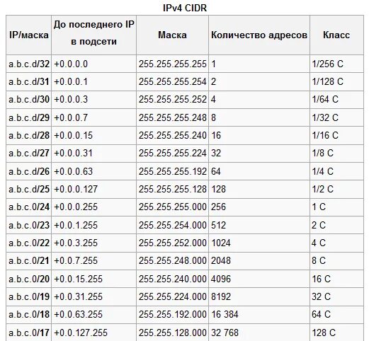 32 маска сколько адресов