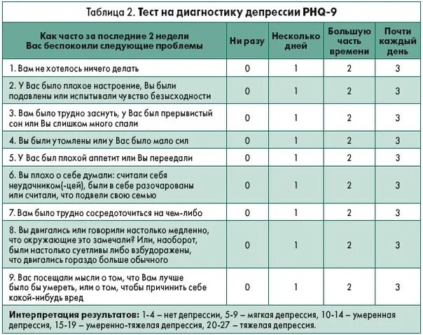 Тест на процент депрессии