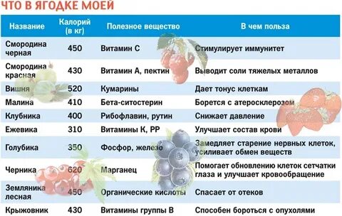 Сколько ккал в смородине