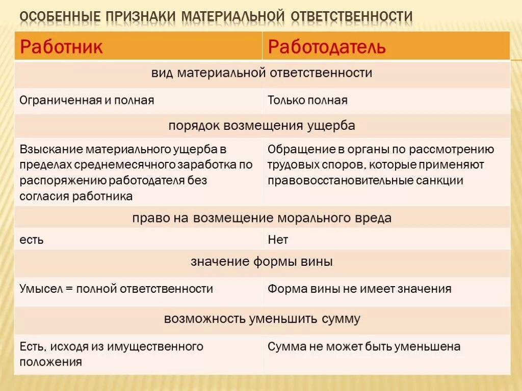 Общие черты материальной ответственности. Виды материальной ответственности таблица. Отличие материальной ответственности работника и работодателя. Материальная ответственность работника и работодателя сравнение. Основание полной материальной ответственности