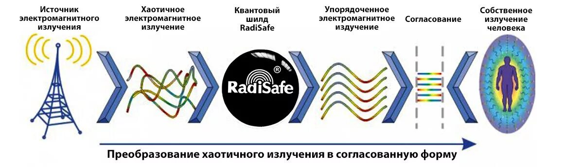 Передача и прием информации посредством электромагнитных. Экранирование электромагнитного излучения. Защита от радиоволнового излучения. Экранирование электромагнитного излучения схема. Защиты от воздействия электромагнитного излучения".