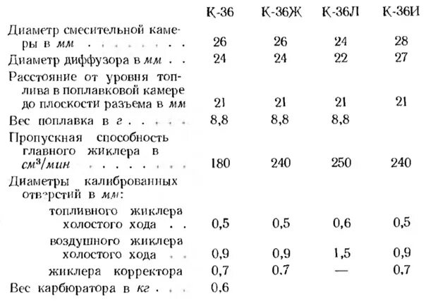 Карбюратор к36. Карбюратор к65д диаметр жиклеров. Жиклёры карбюратора к68д. Карбюраторик 36 жиклеры. Таблица жиклёров карбюратора к 65.