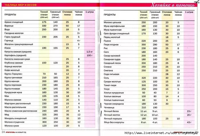 Таблица меры веса сыпучих продуктов в столовой ложке. Таблица граммов в ложках сухих продуктов. Таблица мер и весов для кухни в граммах и мл. Весовые меры сыпучих продуктов в стакане и столовой ложке грамм.