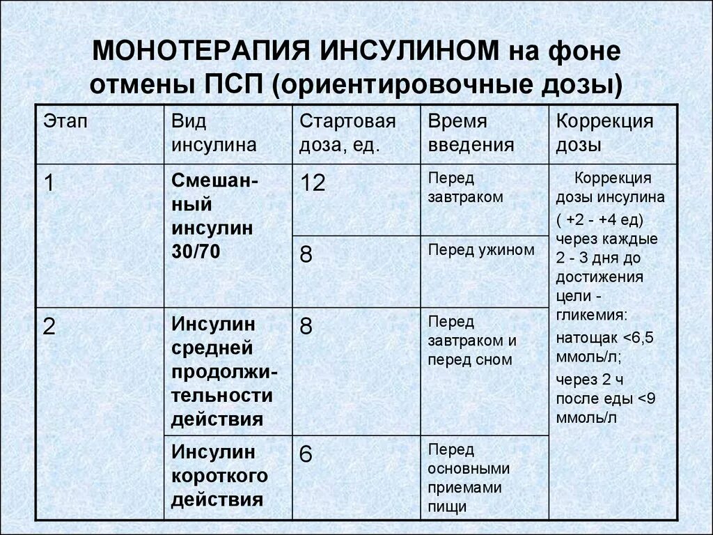 Диабетом дозировка. Взаимозаменяемость инсулинов. Инсулины классификация.