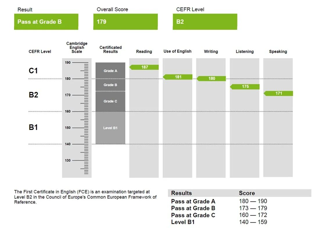 Cambridge english level. Кембриджский экзамен b2. Certificate FCE Level b2. Кембриджские экзамены по английскому языку уровень b2. Cambridge Certificate b2.