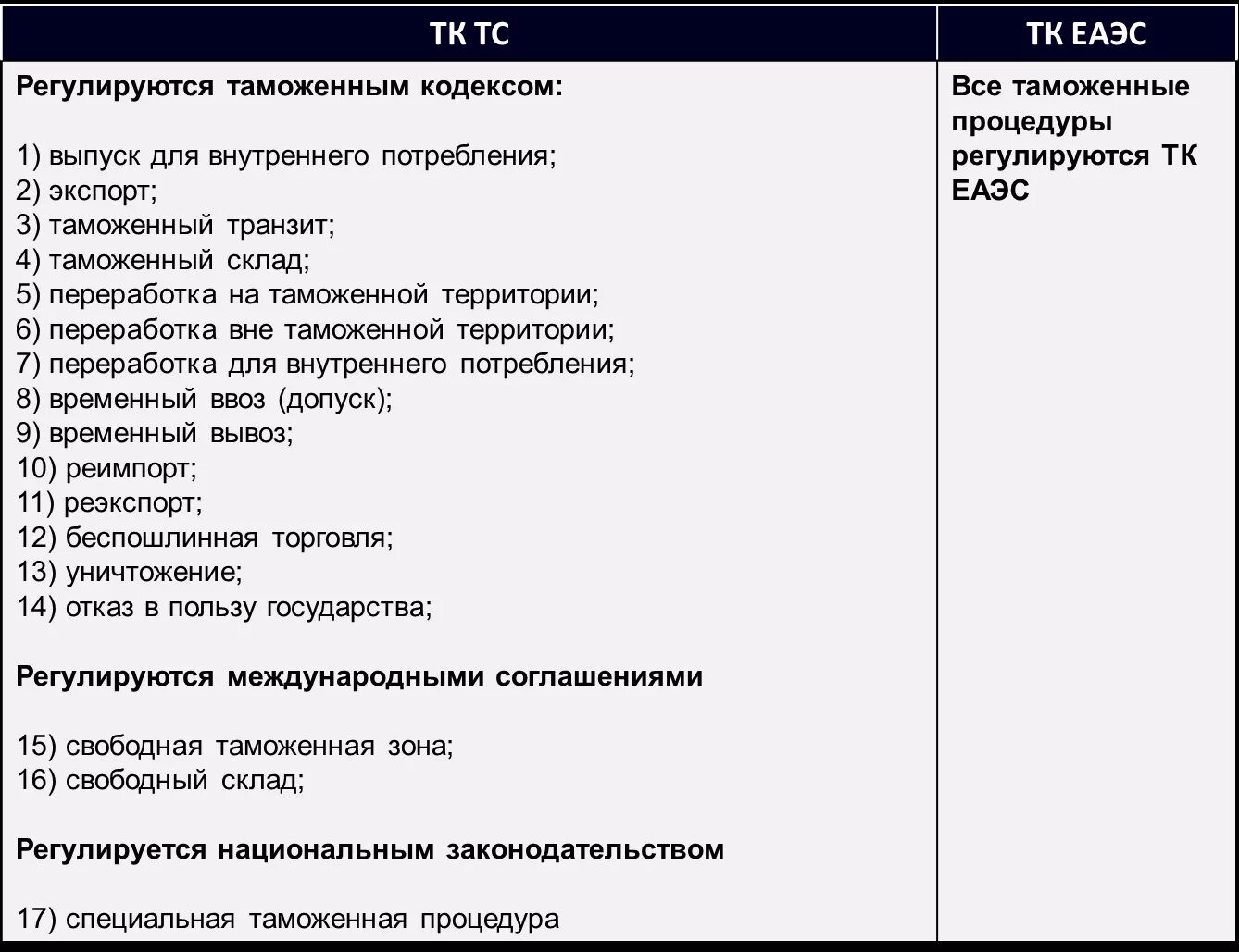 Таможенные процедуры ТК ЕАЭС. Таможенные процедуры ТК ЕАЭС перечень. Классификация таможенных процедур таблица. Таможенные процедуры список.