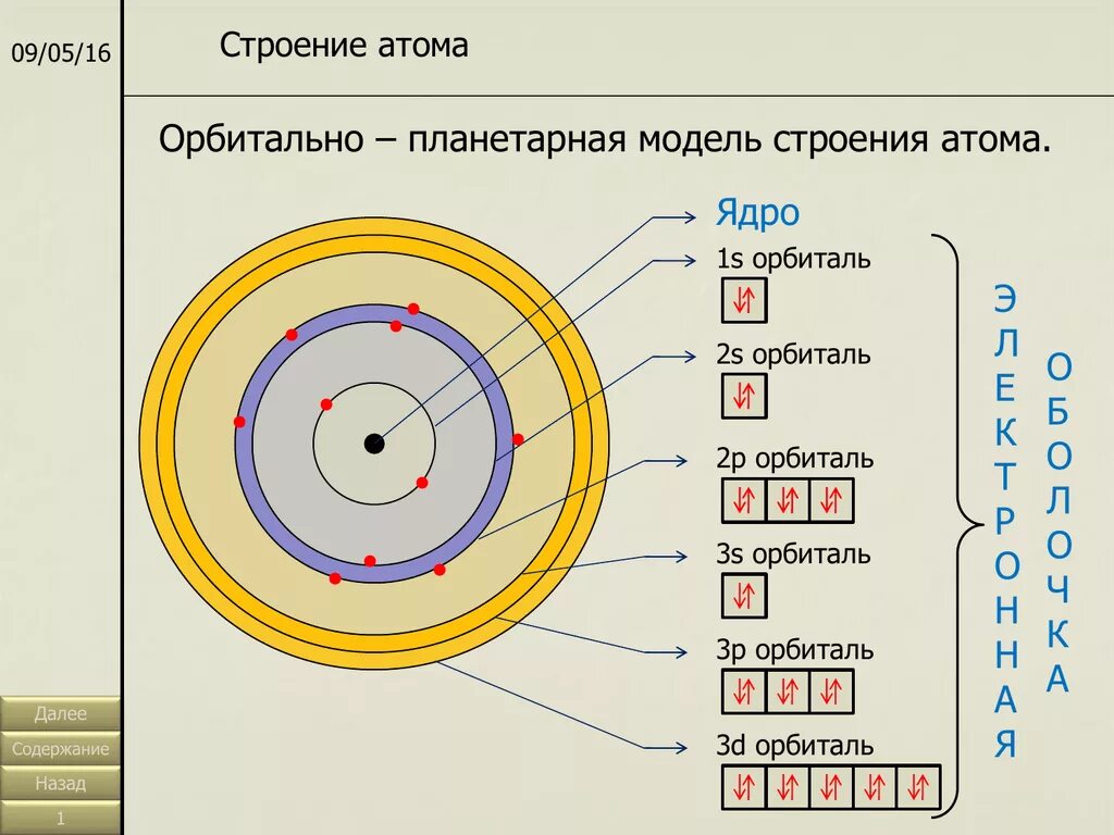 Строение электронных оболочек химия. Электронное строение ядра. Схемы оболочки электронов атомов. Строение электронных оболочек по орбиталям. Модели атома химия