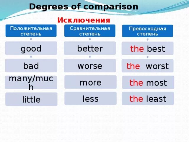 Превосходную степень прилагательного many. Degrees of Comparison of adjectives исключения. Degrees of Comparison исключения. Comparison of adjectives исключения. Best the best степени сравнения.