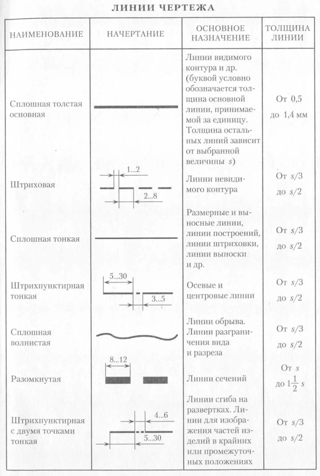 Начертание линий чертежа. Линии чертежа начертание и Назначение. Таблица начертания основных линий чертежа. Линии чертежа(типы линий, для чего предназначены).