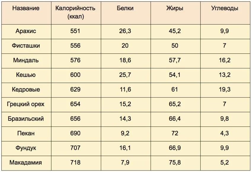 Орехи килокалории