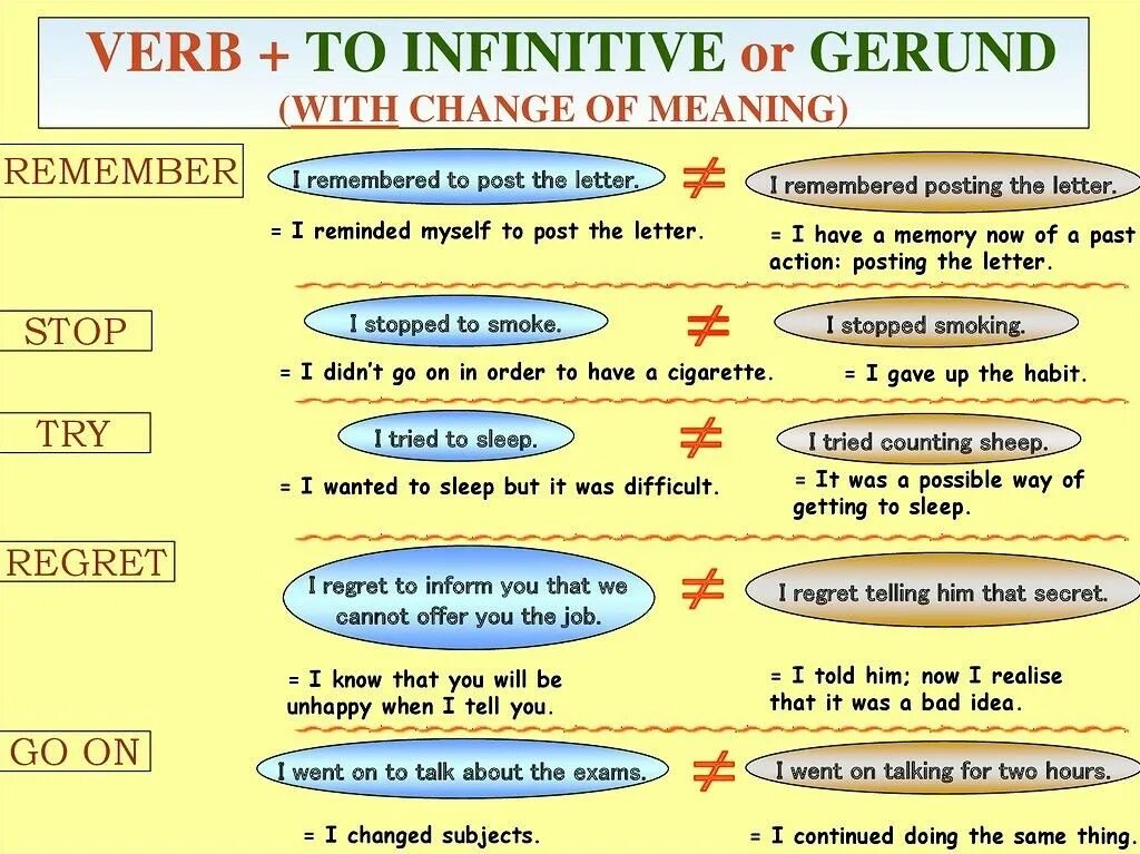 Remember going to him. Verb to Infinitive. Remember герундий или инфинитив. Verb+to+Infinitive глаголы. Verb ing or Infinitive таблица.