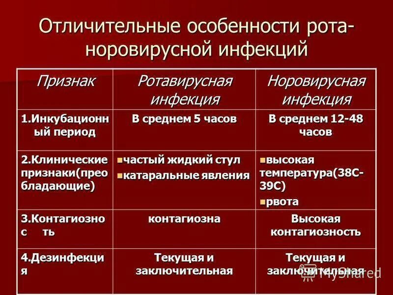 Характерные симптомы ротавирусной инфекции. Розело вирусная инфекция. Ротавируснаяиинфекцич. Симптомы ротовирусной иефек. Как отличить ротавирусную от