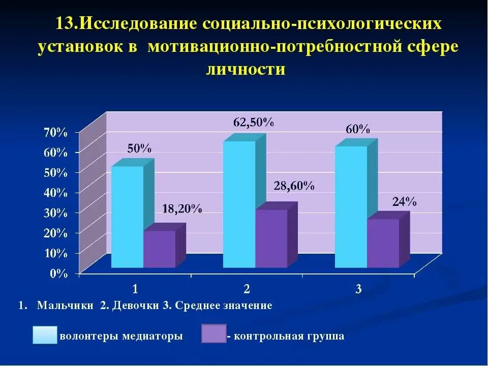 Социальные установки методики