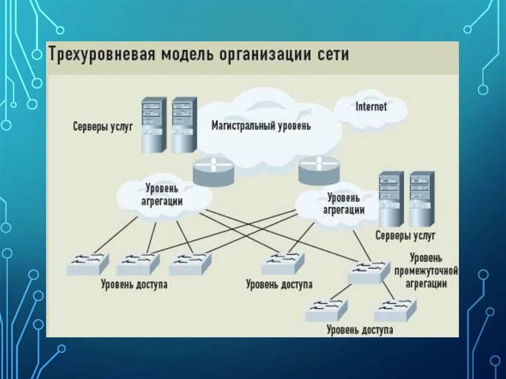 Сетевая организация компании. Схема организации связи сети передачи данных. Схема сетевого взаимодействия между серверами 1с. Схема технологии сетей доступа к интернету. Трехуровневая структурная схема автоматизации.