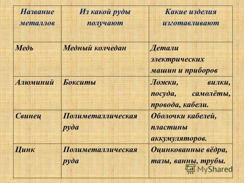 Название руд металлов. Руды названия. Какие бывают металлыметаллы. Название руд. Таблица руды металлов.