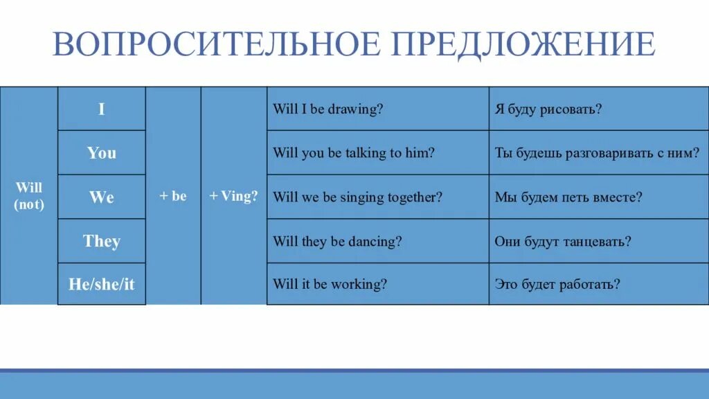Will post перевод. Will в вопросительных предложениях. вопросительные приложение. предложения с will be. предложения с will would.